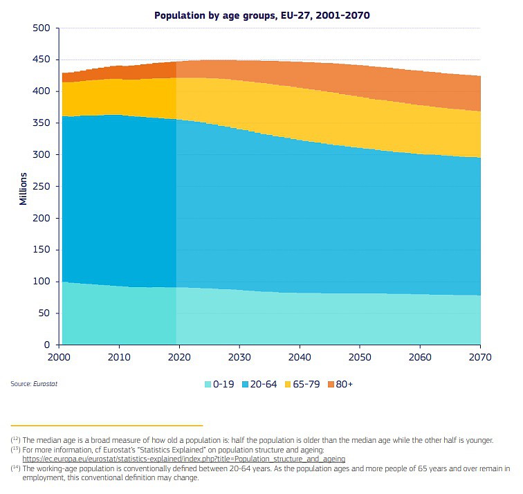 Norte_Relatorio CE Demografia_envelhecimento_2020_population by age_EU_2001_2070.jpg